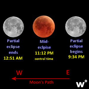 Mid - eclipse 11:12 a.m. central time