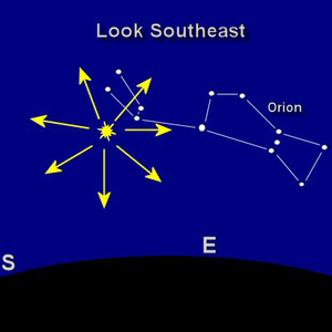 Look to the southeast just above Orion's shoulder,