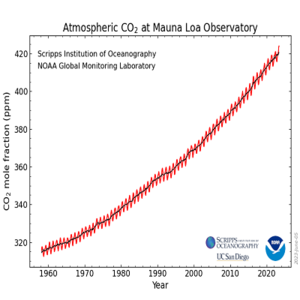 Mauna Loa CO2 Scripps NOAA