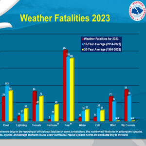 Weather Fatality Statistics NOAA NWS