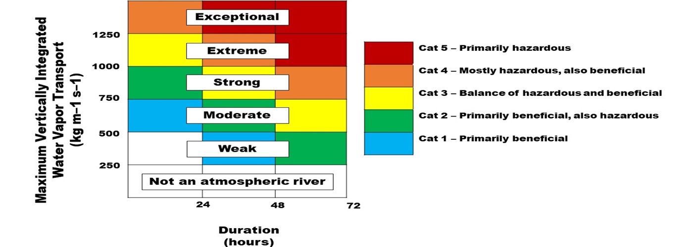 AR atmospheric river scale