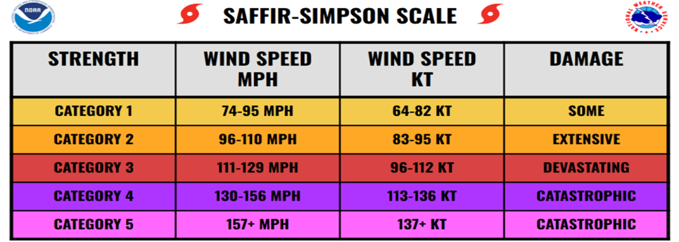 Saffir Simpson Hurricane Wind Scale NOAA NWS