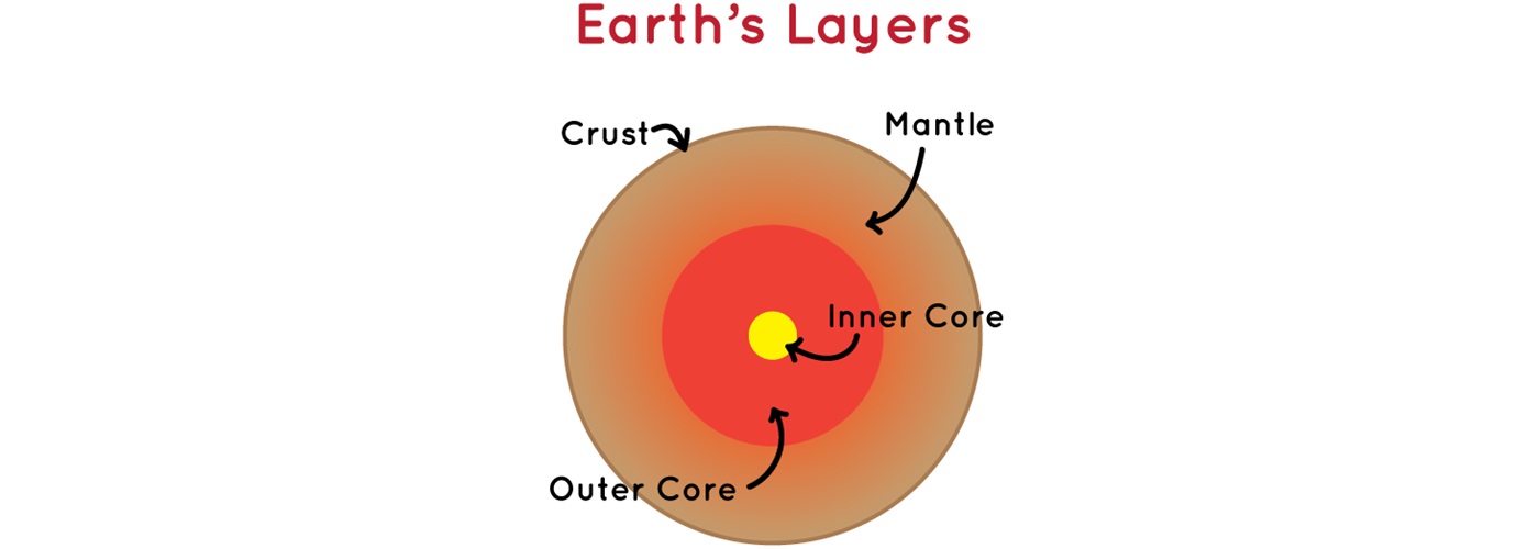 Earth layers interior NASA