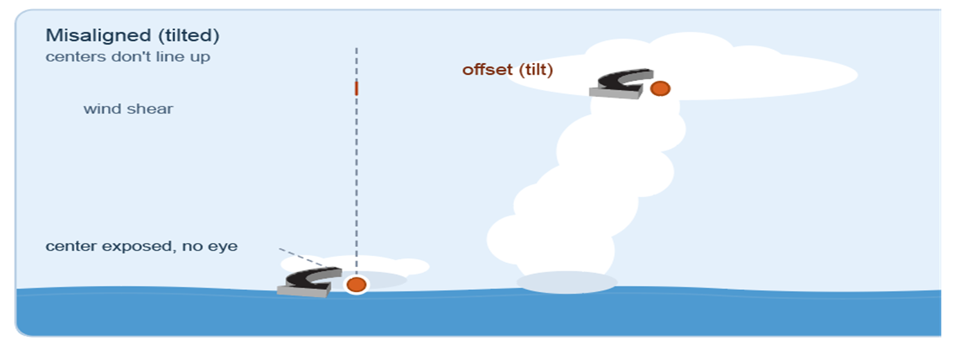 hurricane wind shear science